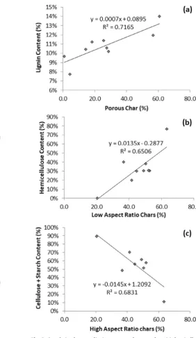 Fig. 5. Correlation between lignin content and porous chars (a), hemicellulosecontent and low aspect ratio chars (b), cellulose and starch content and highaspect ratio chars (c) for all biomasses.