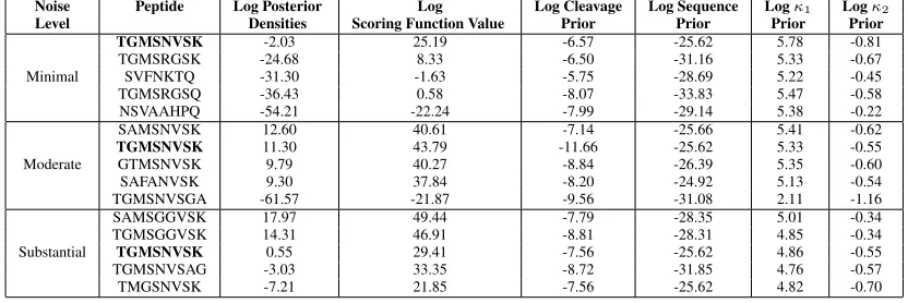 Table 1: The top estimated peptides from the MCMC algorithm along with their corresponding log posterior densities,log of the scoring function value, log cleavage prior, log sequence prior, logTGMSNV SK κ1 prior, and log κ2 prior for the peptide when using a simulated spectrum for each of the three noise levels using a Laplace noise structure.NoisePeptideLog PosteriorLogLog CleavageLog SequenceLogLog