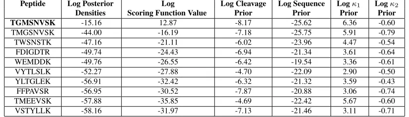 Table 5: The top estimated peptides from the MCMC algorithm along with their corresponding log posterior densities,log of the scoring function value, log cleavage prior, log sequence prior, logTGMSNV SK κ1 prior, and log κ2 prior for the peptide