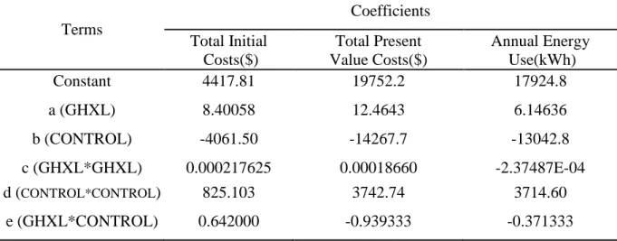 Table 2. Coefficients of response surface regression.  Terms  Coefficients  Total Initial   Costs($)  Total Present   Value Costs($)  Annual Energy  Use(kWh)  Constant  4417.81  19752.2  17924.8  a (GHXL)  8.40058  12.4643  6.14636  b (CONTROL)  -4061.50  