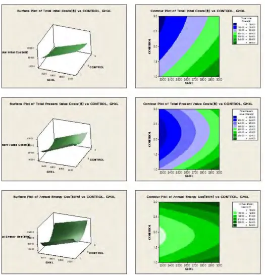 Fig. 2. Surface plots and Contour plots for 3 responses. 