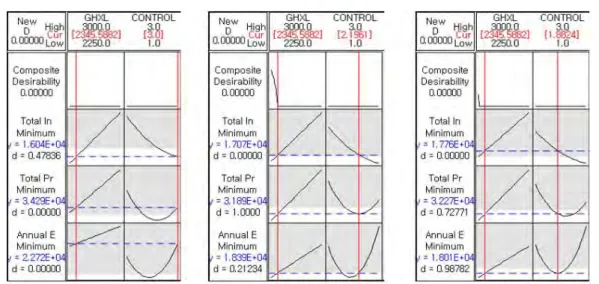 Fig. 4. The result of response optimizer for minimizing 3 responses 