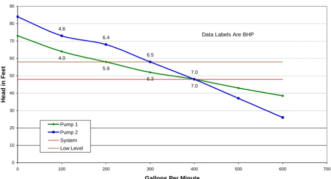 Figure 2 shows two different pumps operating in a pump down application.  The red  horizontal line at 48’ represents the static head seen by the pumps when the wet  well is full and the brown line at 58’ represents the additional head required to  pump it 