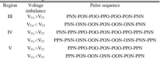 Fig. 26. Processed experimental results a) FFT of NP voltage difference for both methods b) AC-side current THD for NTV-SVM and proposed SVM   