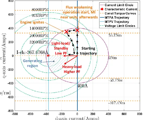 Fig. 5. Conventional SVM strategy a) space vector diagram for NPC converter a)                                                        b) b) space vector diagram in sector I 