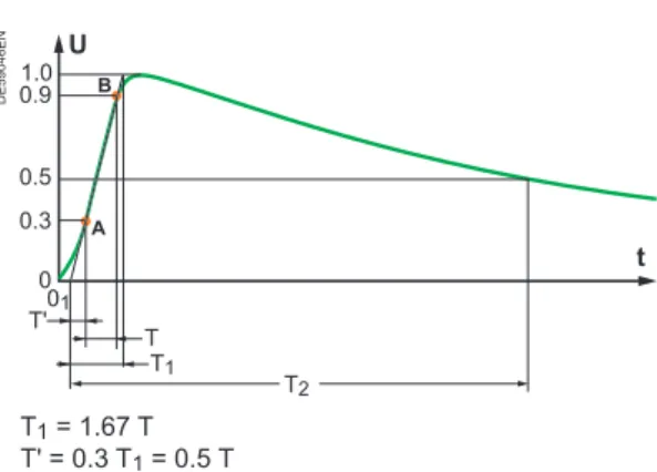 Figure 6: full lightning impulse