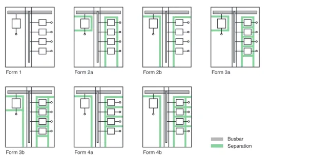 Fig. E33 : Representation of different forms of LV functional distribution switchboards