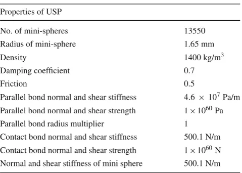 Table 3 Input parameters of USP