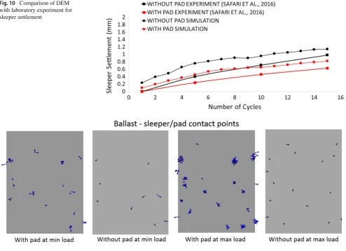 Fig. 11 Comparison of DEM with laboratory experiment for trackbed stiffness