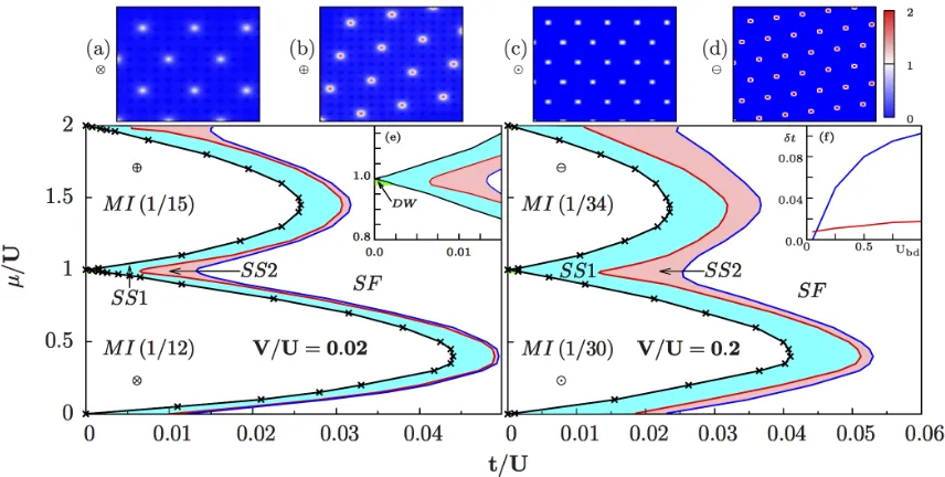 FIG. 3. (Color online) Real-space density nV/Ub,d and density ﬂuctuations ∆b,d ≡ (nb,d−⟨nb,d⟩)2 in MI (a) and DW (b) phases, withlattice sizes being the square of the area of the unit cell of the Rydberg dressed species [Nlat = 15 × 15 (a)] and [Nlat = 20 