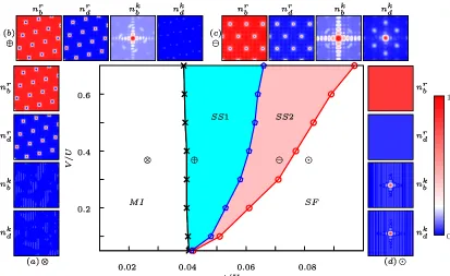 FIG. 4. (Color online) Phase diagram of a mixture of ground-state component band quasi-momentum-space densitythe unit cell of the Rydberg dressed species [MI and Rydberg dressed species d on a square latticein terms of hopping amplitude t and Rydberg dress