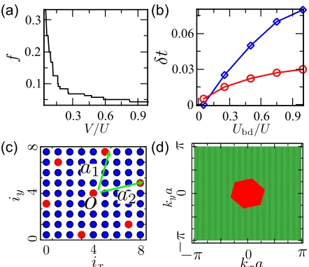 FIG. 5. (Color online) (a) Devil’s staircase pattern of the ﬁll-the dressed atom. As the lattice vectorin the zero-hopping limit