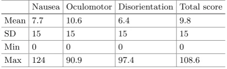Table 1. Descriptive statistics for SSQ scale provided by Kennedy et al.