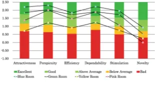 Fig. 7. Users’ preference for room control
