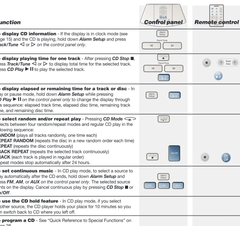 Figure 12 A CD display example CD ModeCD Stop On/OffAlarmSetupFMAM AUX
