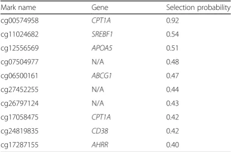 Fig. 1 Probability that a CpG site is selected in the epigenome-wide model