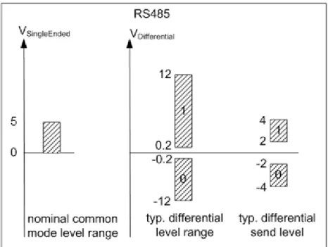 Fig. 9: Level interface RS485
