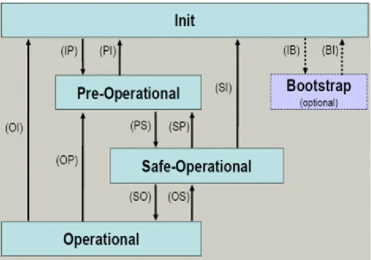 Fig. 12: States of the EtherCAT State Machine