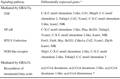 Table 1 Differentially expressed genes and associated signaling pathways.