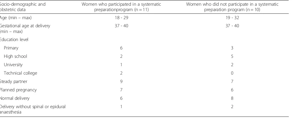 Table 2 Socio-demographic and obstetric data of the participants
