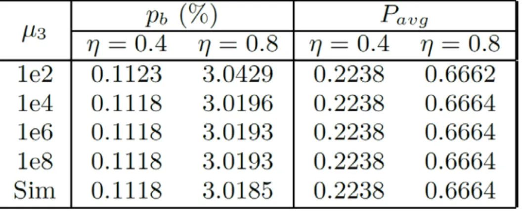 Table 1: Blocking probability 