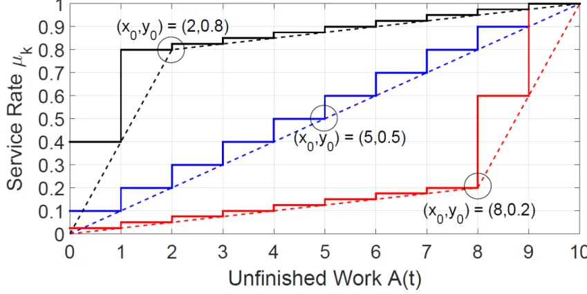 Figure 1: Service rate function (dashed lines) and actual service rate  