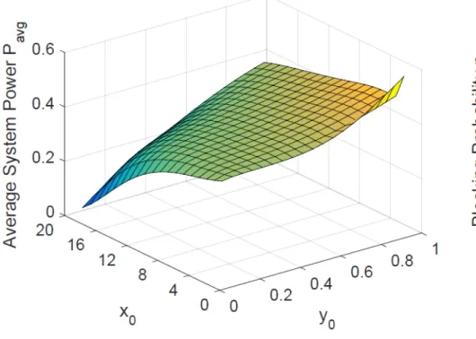 Figure 2: Average system power 