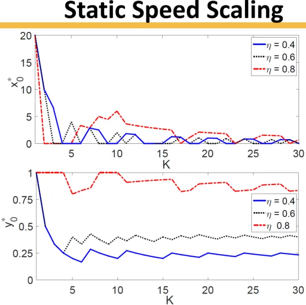 Figure 3: Optimal values of 