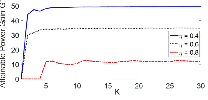Figure 4: Attainable power gain, denoted by 