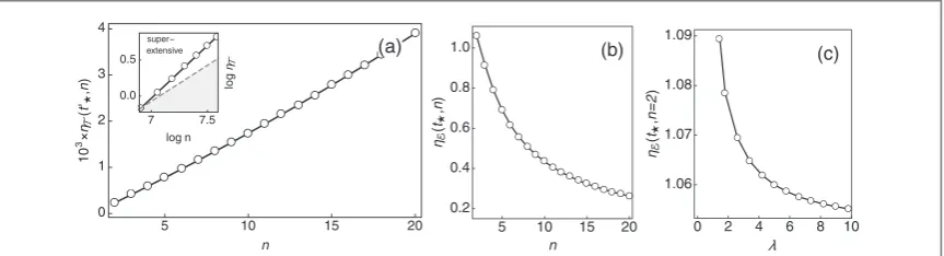 Figure 3. (a)effrequency estimation scenario of limited timeasmetrological advantage. Intimes yield more energy-efGHZ-diagonal state, the ef Efﬁciencyh(t¢,n)=Fwt¢at the optimal interrogation timet¢as a function of the probe size n, in the standard  