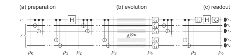 Figure 1. Circuit representation of therstate of the system intophase-covariant channelfreely for a timediscussed in the main text.qubit is applied, leading to the stateunitary (a) preparation, (b) free evolution, and (c) readout stages of our estimation p
