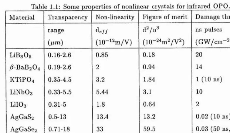 Table 1.1: Some properties of nonlinear crystals for infrared OPO