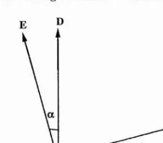 Figure 2.6: Relationship between the wave propagation direction k and the Poynting vector 