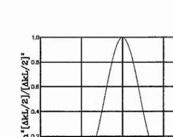 Figure 2.7: The effect of phase mismatch