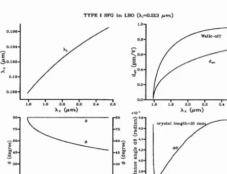 Figure 3.14; Phase-m atching properties of T Y PE  I sum-frequency mixing of 0.213 ////u 