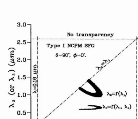 Figure 3.16: Predicted type I non-critical phase-matching in LBO for sum-frequency mix­
