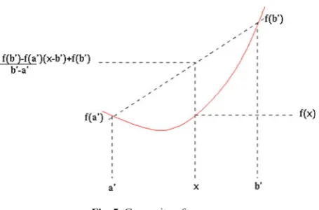 Fig. 5. Convexity of a curve