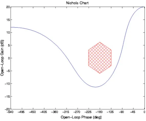 Fig. 6. An example Nichols plot showing an exclusion region(shaded)