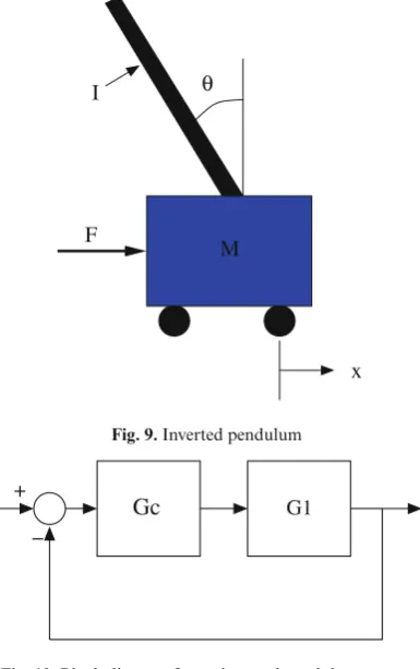 Fig. 10. Block diagram for an inverted pendulum system