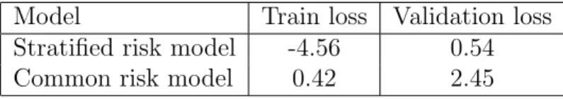 Table 4: Average negative log-likelihood over the training and validation sets for the stratified and common risk models.