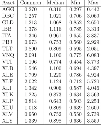 Table 5: Forecasts of volatility, expressed in percent daily return. The first column gives the com- com-mon model; the second, third, and fourth columns give median, minimum, and maximum volatility predictions over the 10000 market conditions for the Lapl