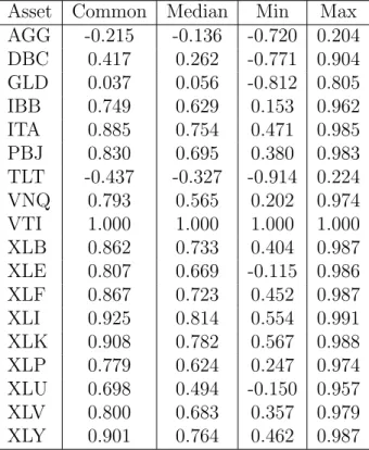 Table 6: Forecasts of correlations with the broad market index VTI. The first column gives the common model; the second, third, and fourth columns give median, minimum, and maximum correlation predictions over the 10000 market conditions for the Laplacian 