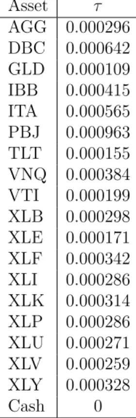 Table 7: The transaction cost rate vector τ , which is taken to be one-half the average bid-ask spread of each asset over the training period