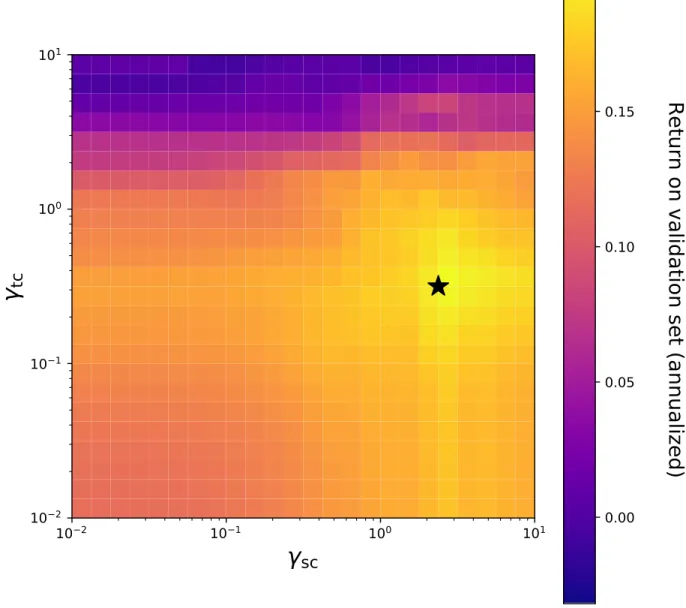 Figure 2: Heatmap of the annualized return on the validation set as a function of the two hyper- hyper-parameters γ sc and γ tc 