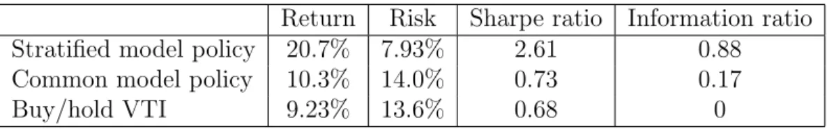 Table 9: Annualized return, risk, Sharpe ratios, and information ratios for the three policies for the test period (2015–2019).