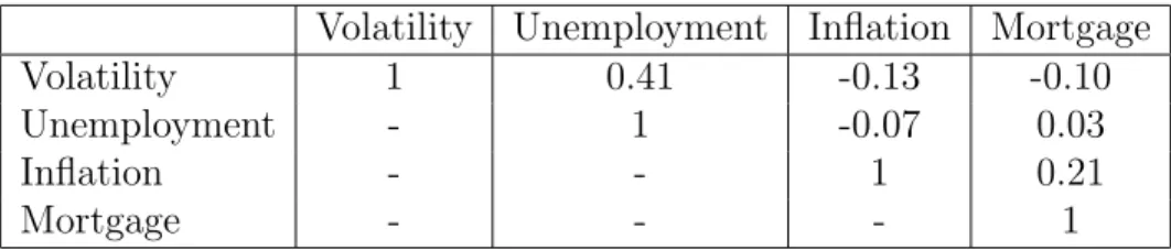 Table 1: Correlation of the market indicators over the training and validation period, 2006–2014.