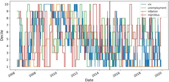 Figure 1: Stratification feature values over time. The vertical line at 2015 separates the training and validation period, 2006–2014 from the test period, 2015-2019.