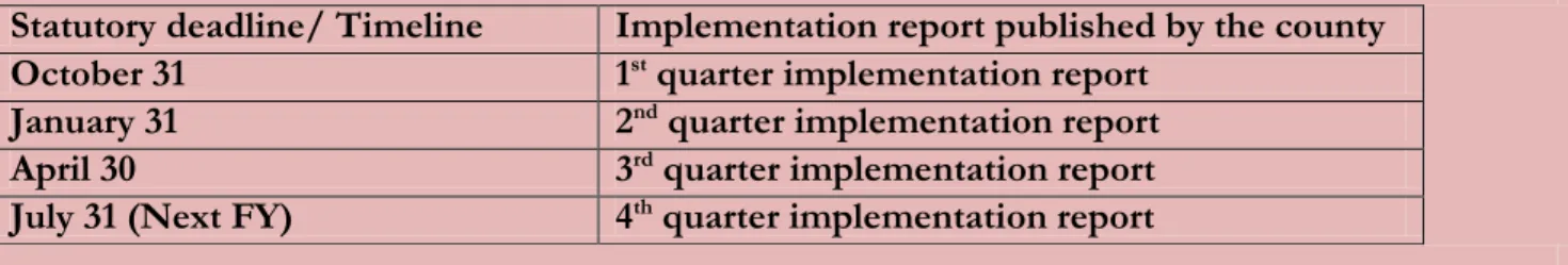 Table 1: Dates to Expect County Quarterly Implementation Reports 