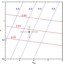 Fig. 5. Isoabundance curves for 4 He (solid) and D (dashed) in the baryon abundance (η 10 ) – expansion rate factor (S) plane