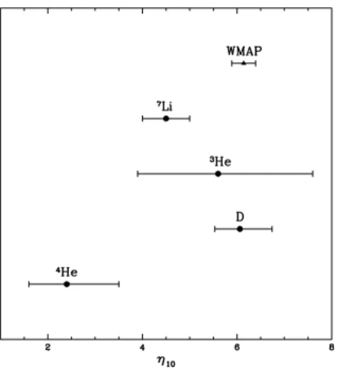 Fig. 1. The baryon density parameter, η 10 , inferred from SBBN and the relic abun- abun-dances of D, 3 He, 4 He, and 7 Li (filled circles), along with the non-BBN determination from WMAP (filled triangle)
